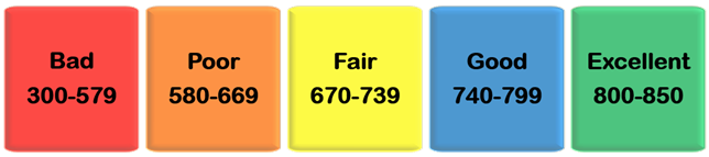 Graphic illustrating different credit rating levels