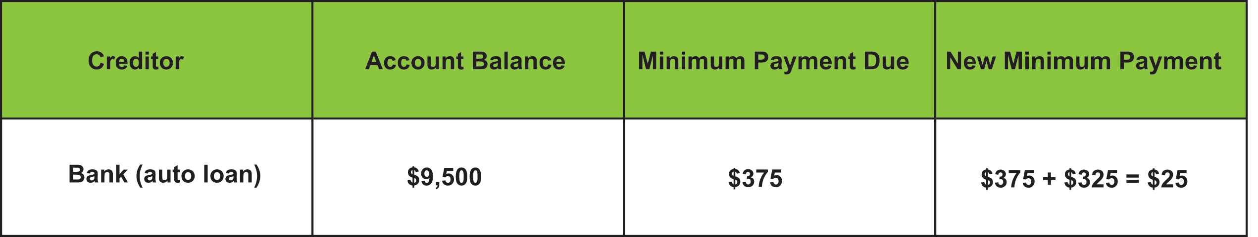 Debt payoff chart showing process