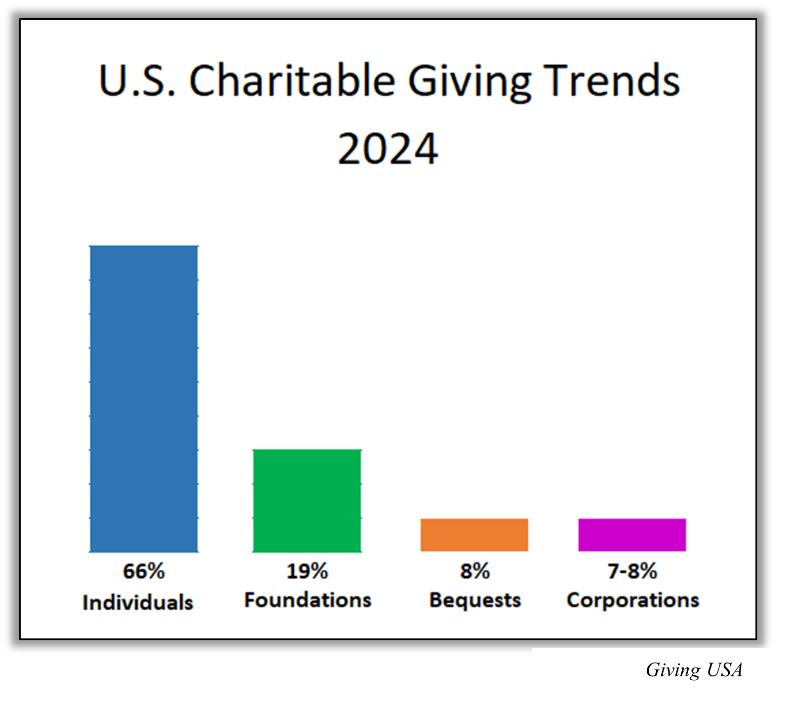 United States Charitable trends giving for 2024