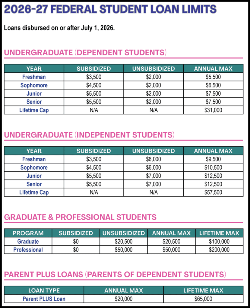 2026-27 Federal Student Loan Limits