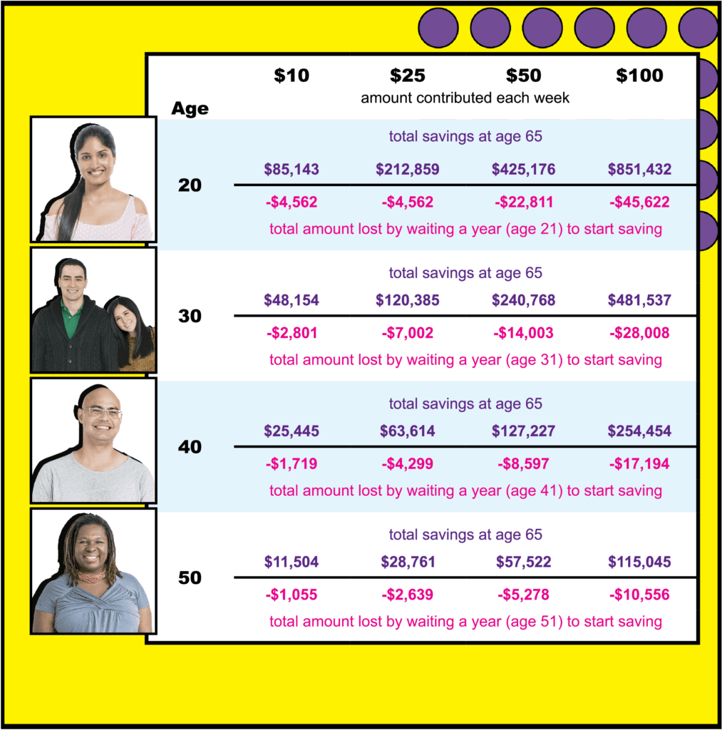 Chart showing how weekly savings of $10–$100, started at ages 20–50, grow to $11,504–$851,432 by age 65, and how much is lost by waiting one extra year to start.