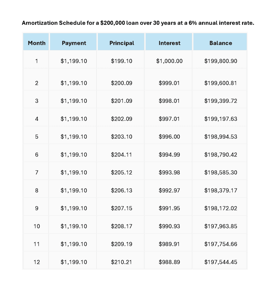 Amortization Schedule for a $200,000 loan over 30 years at 6% annual interest rate. 