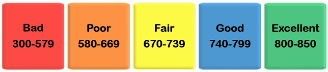 Credit score rating chart: bad 300–579, poor 580–669, fair 670–739, good 740–799, and excellent 800–850.