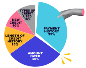 Pie chart showing factors that affect a credit score: payment history, amounts owed, length of credit history, new credit, and types of credit used.