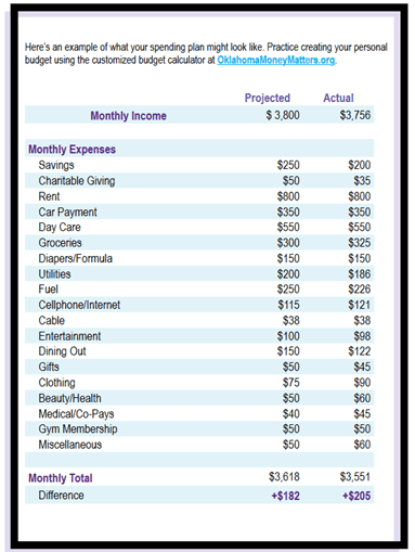 Example personal budget showing projected versus actual monthly income and expenses.