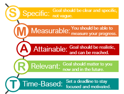 SMART acronym showing five goal-setting criteria: Specific, Measurable, Attainable, Relevant, and Time-Based.