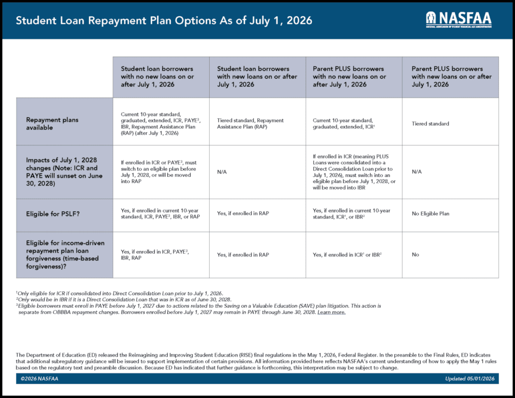 Student Loan Repayment Plan Options